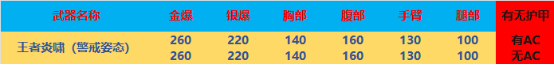 【全方位评测】冰与火之歌，波塞冬系列&王者炎啸评测