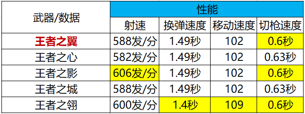 《武器赏析馆》双穿霸主无畏降临，王者之翼赏析测评！