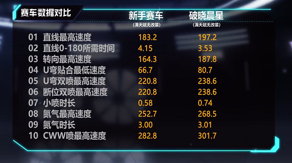 【马特车库】赛场新星 迎光启程 A级赛车破晓晨星介绍