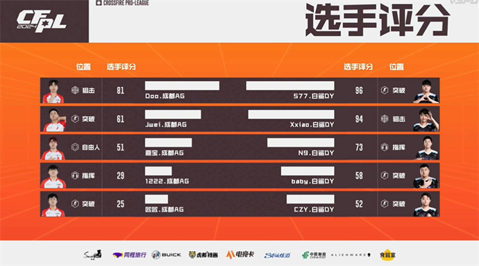 恭喜成都AG斩获2024CFPL夏季赛总冠军！Doo荣膺FMVP！