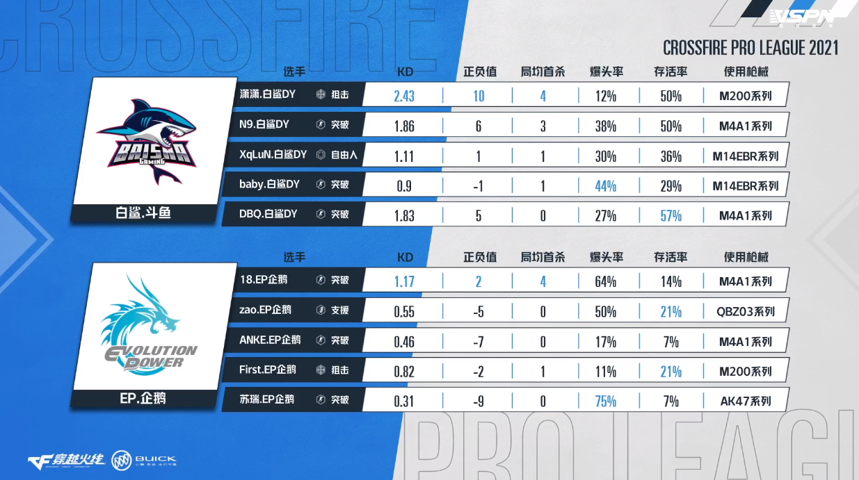 CF:战报：BS越战越勇 让一追二力克EP
