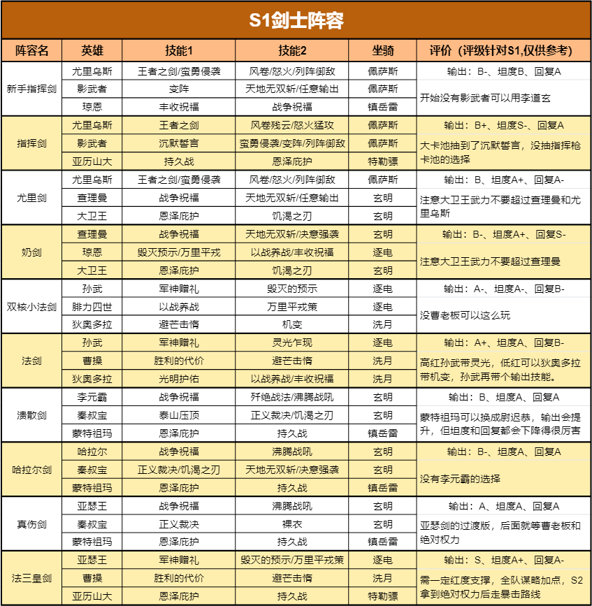 初来乍到不知从何入手？新S1阵容大全拿好，总有一款适合你~