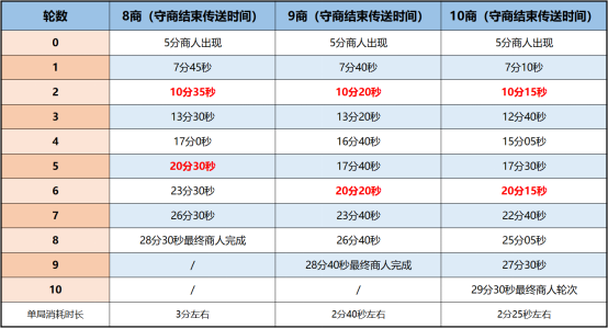 【探险模式】封神台单局9商玩法，高效获取卡片