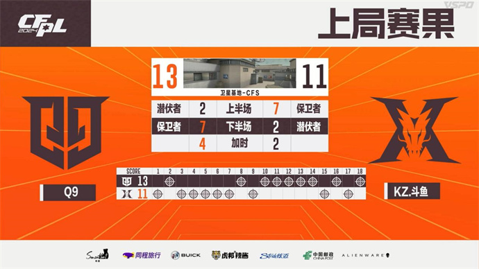 Q9两进加时赛险胜KZ，成都AG直落两局击败EDG