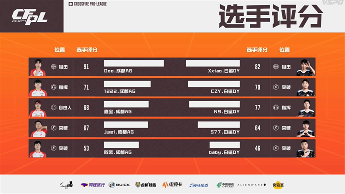 恭喜成都AG斩获2024CFPL夏季赛总冠军！Doo荣膺FMVP！