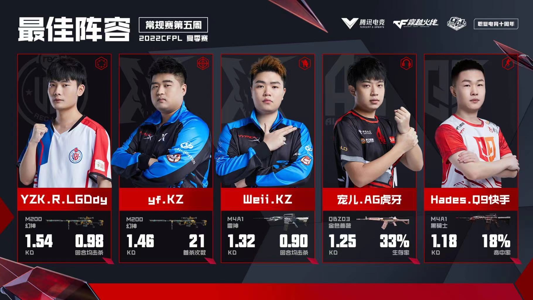 [穿越火线] yf技压群雄获评最佳选手，白鲨一往无前稳坐积分榜首