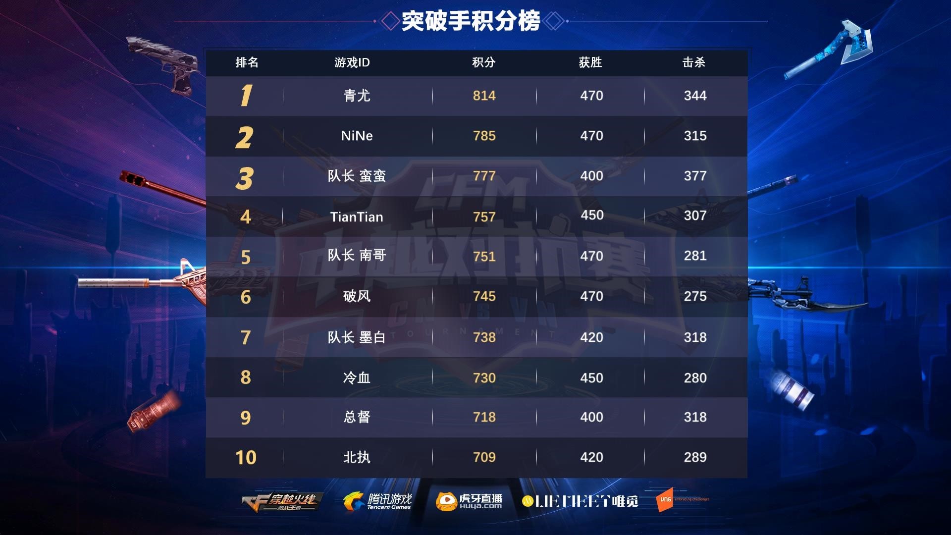 cfm中越丨8.24回顾 南哥上升至积分榜第五 积分榜第一梯队再现变化
