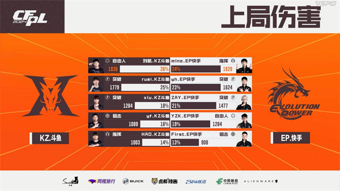 ZAY五杀，EP连拿10分晋级下一轮，KZ1-3不敌出局