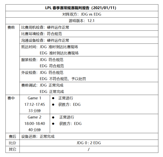 LPL首周裁判报告：EDG、Crsip均因外设问题被处罚