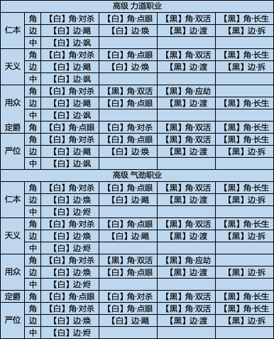 不同少侠150级经纬组合推荐，总有一套适合你