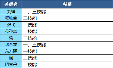 《王者荣耀》收集枫叶送全新荣耀播报 裴擒虎-天狼狩猎者返场