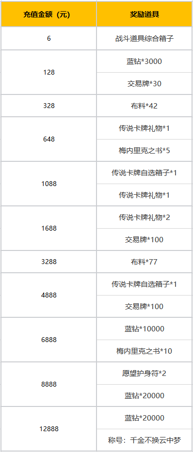 冒险家公会赠礼活动即将开启！