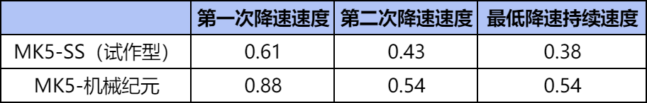 【活动速递】武器实验室MK5-SS已上线，冲锋枪一线弹道强势登场