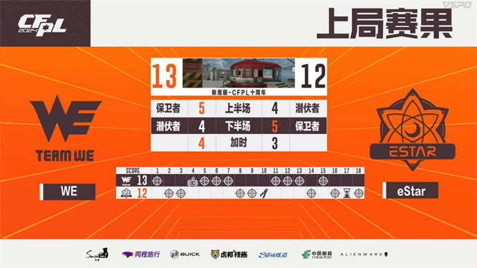 YDSS临危受命，eStar让二追三险晋级，WE遗憾出局