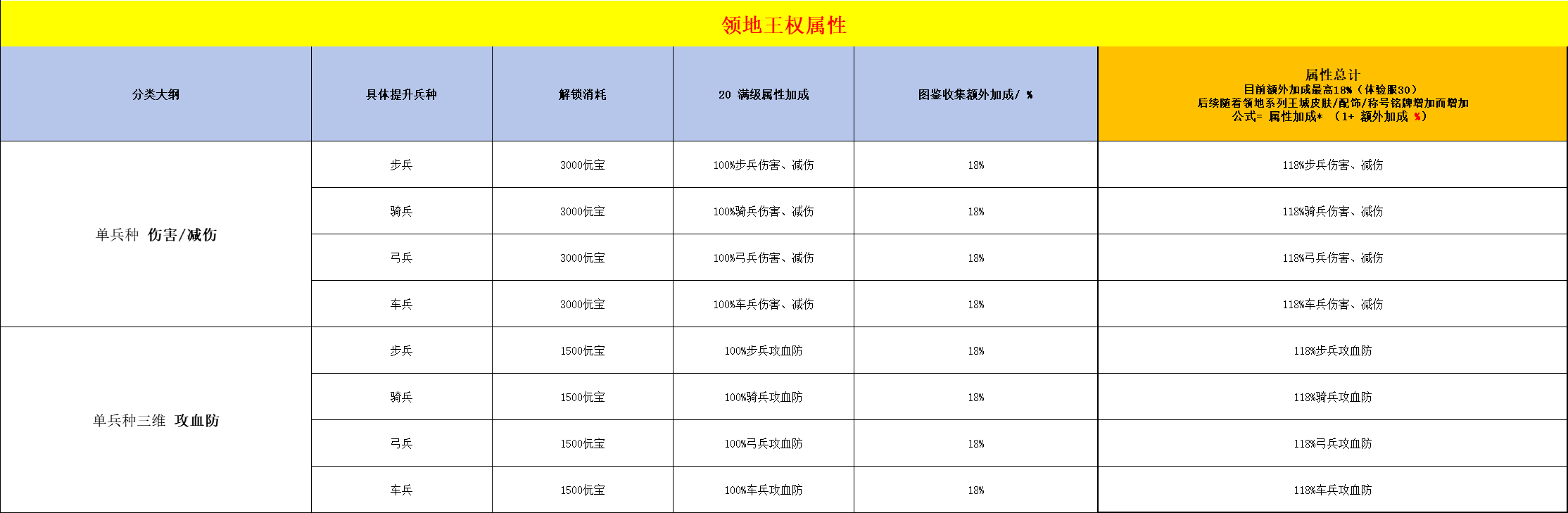 领地王权提升100%三围属性？创作者攻略指南独家揭秘！
