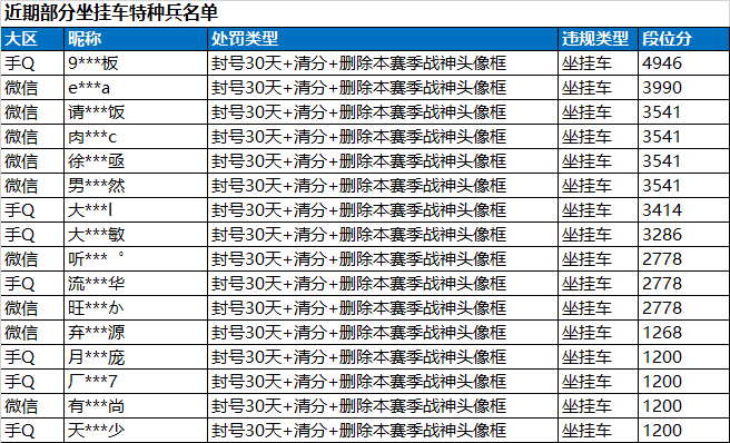 坐挂车和使用外挂处罚公告