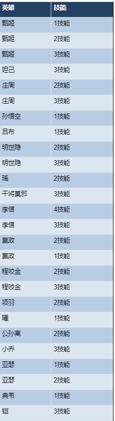 10月16日体验服停机更新：公孙离、蒙恬及鲁班巨匠遭逢减弱