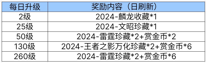 赏金令！冲级活动火热开启，免费攻略请注意查收！