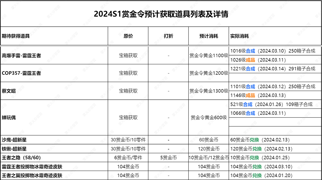 【赏金令总结】2024S1龙映山海赏金令仅剩30天，COP357雷霆王者合成了吗
