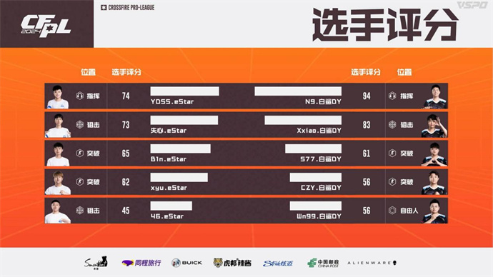 KZ再添一胜，LGD七连败，五杀N9率领BS战胜eStar