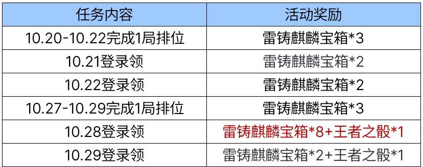 【活动分析】雷铸麒麟宝箱惊喜上架，入手建议请查收！