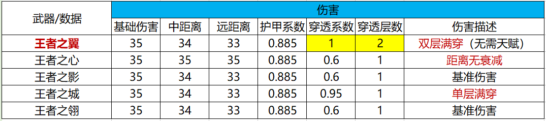 《武器赏析馆》双穿霸主无畏降临，王者之翼赏析测评！