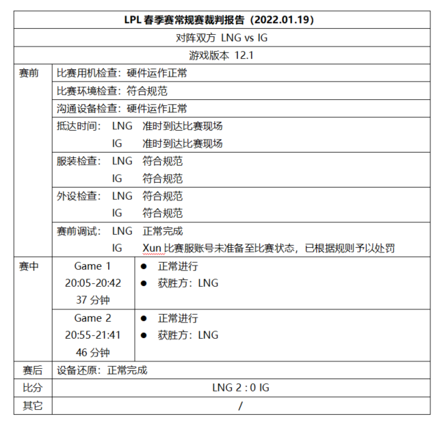 LPL第二周裁判报告：FPX选手反应游戏内音效问题而暂停比赛