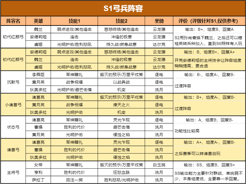 初来乍到不知从何入手？新S1阵容大全拿好，总有一款适合你~