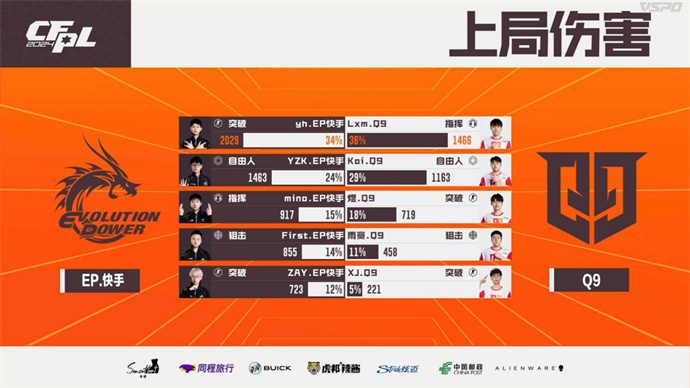煜三拿MVP！Q9以3-1取胜率先进四强，EP掉落败者组