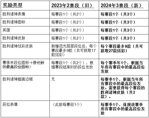 开发者日志：2024年排位赛奖励