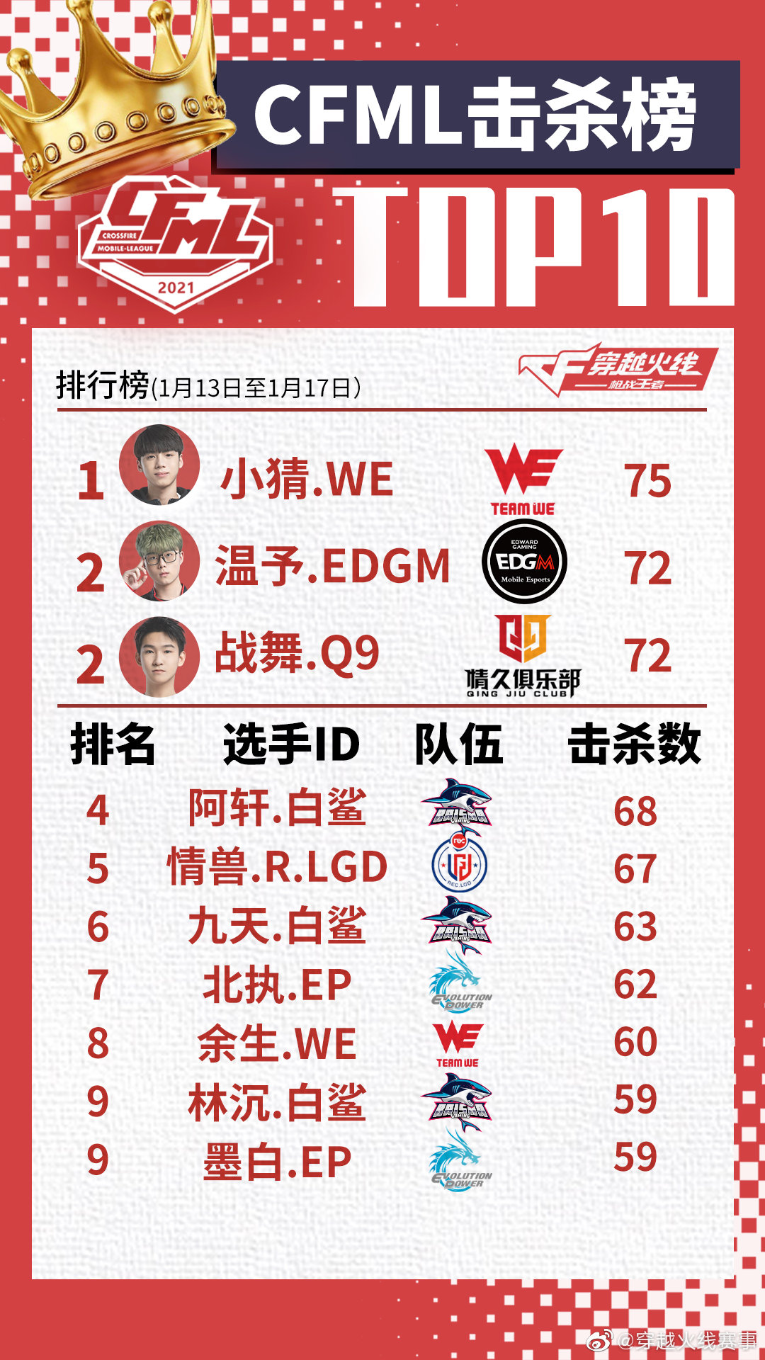枪战王者：【数据盘点】温予无解发挥领跑联盟，战舞核心领袖高效全能