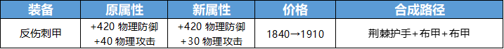 [装备调整] 反甲加强魔女斗篷削弱 新增法系防御装备永夜护甲