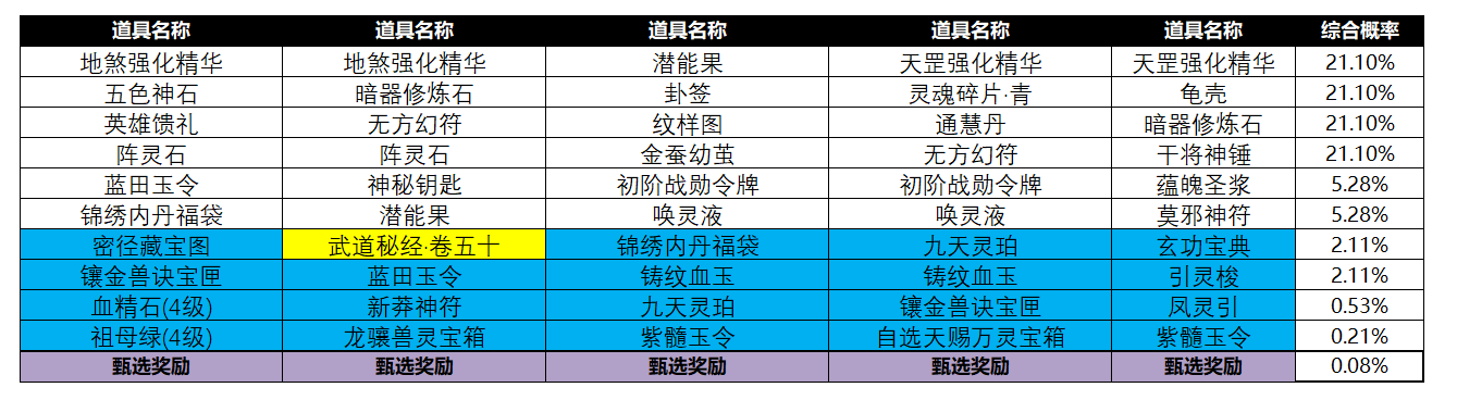 8月迎秋礼阁活动概率公示