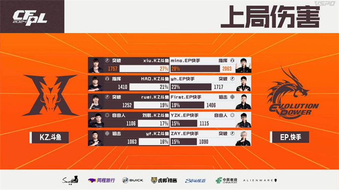 EP连下两城战胜KZ，N9两局爆发BS击败成都AG