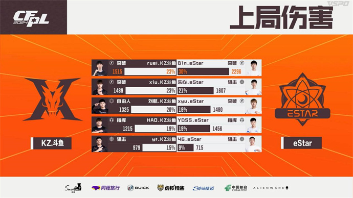 ruel拿MVP，KZ10-0击败eStar，成都AG双杀LGD