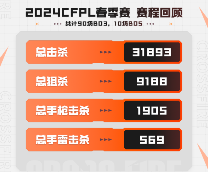 2024CFPL春季赛圆满落幕，一组数据快速回顾整个赛季队伍选手表现