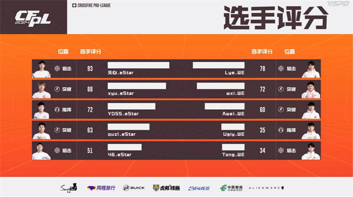 WE苦战三局惊险击败eStar，J1E率领XROCK再胜LGD
