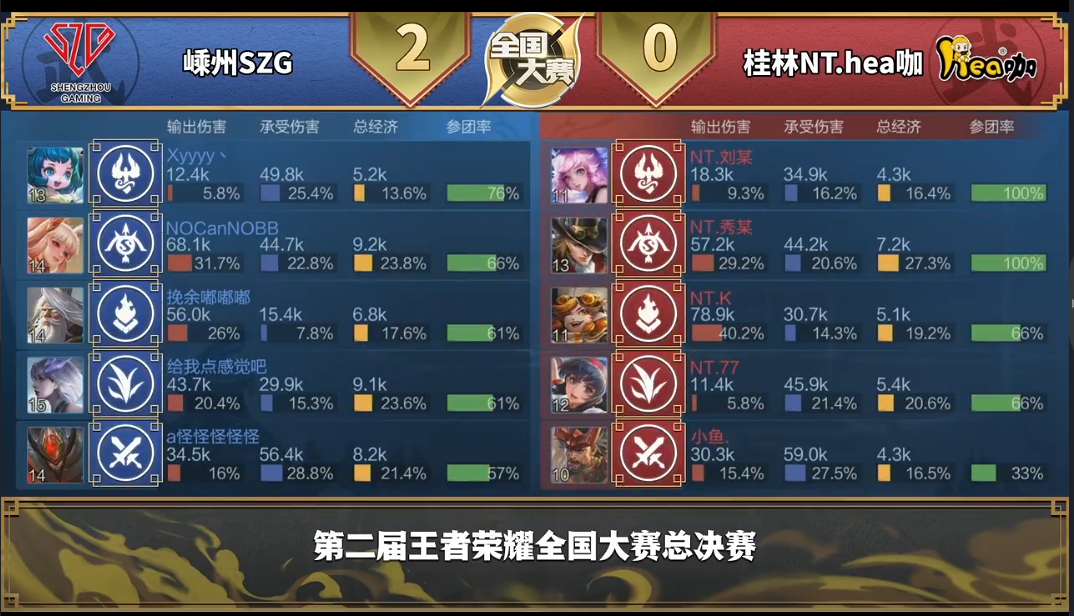 战报 首胜在手状态我有 嵊州szg 3比0 战胜桂林nt Hea咖晋级全国8强