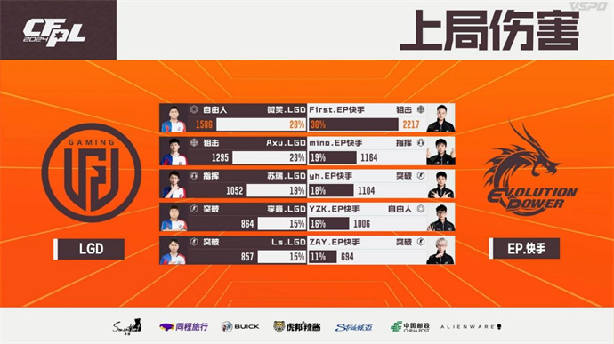 EP7分惊天逆转胜LGD，YDSS率领eStar险胜XROCK