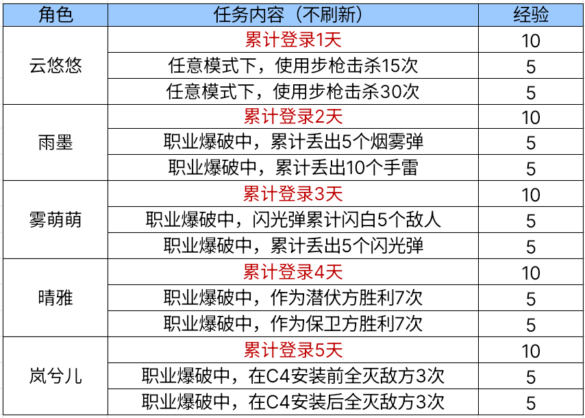 【活动爆料】HeartShot周年企划披露，高品质道具送不停！