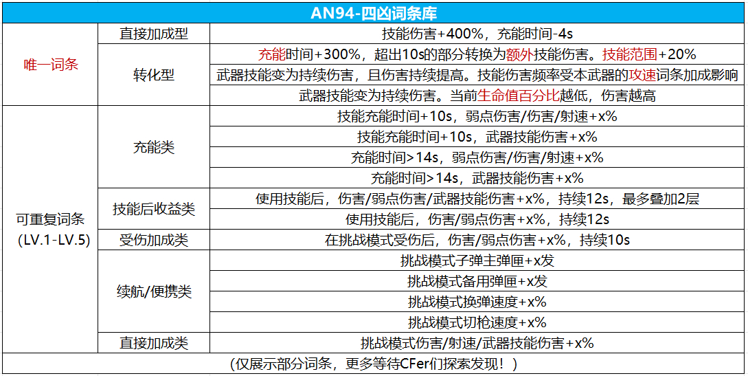 【武器分析】AN94-四凶全面分析，伤害类词条应该怎么选？