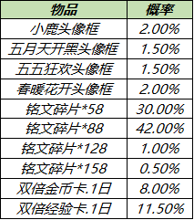 4月28日全服不停机更新：五五开黑节活动来袭，冰封战神逐梦之星返场