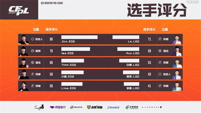 失心yh各五杀，EP复仇eStar，EDG直落两局带走LGD