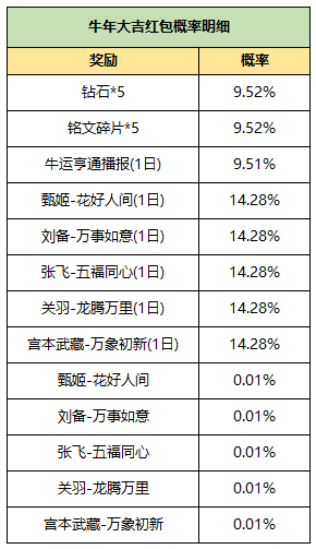 2月6日全服不停机更新（一）：第一波新春福利开启，破浪对决限时上线