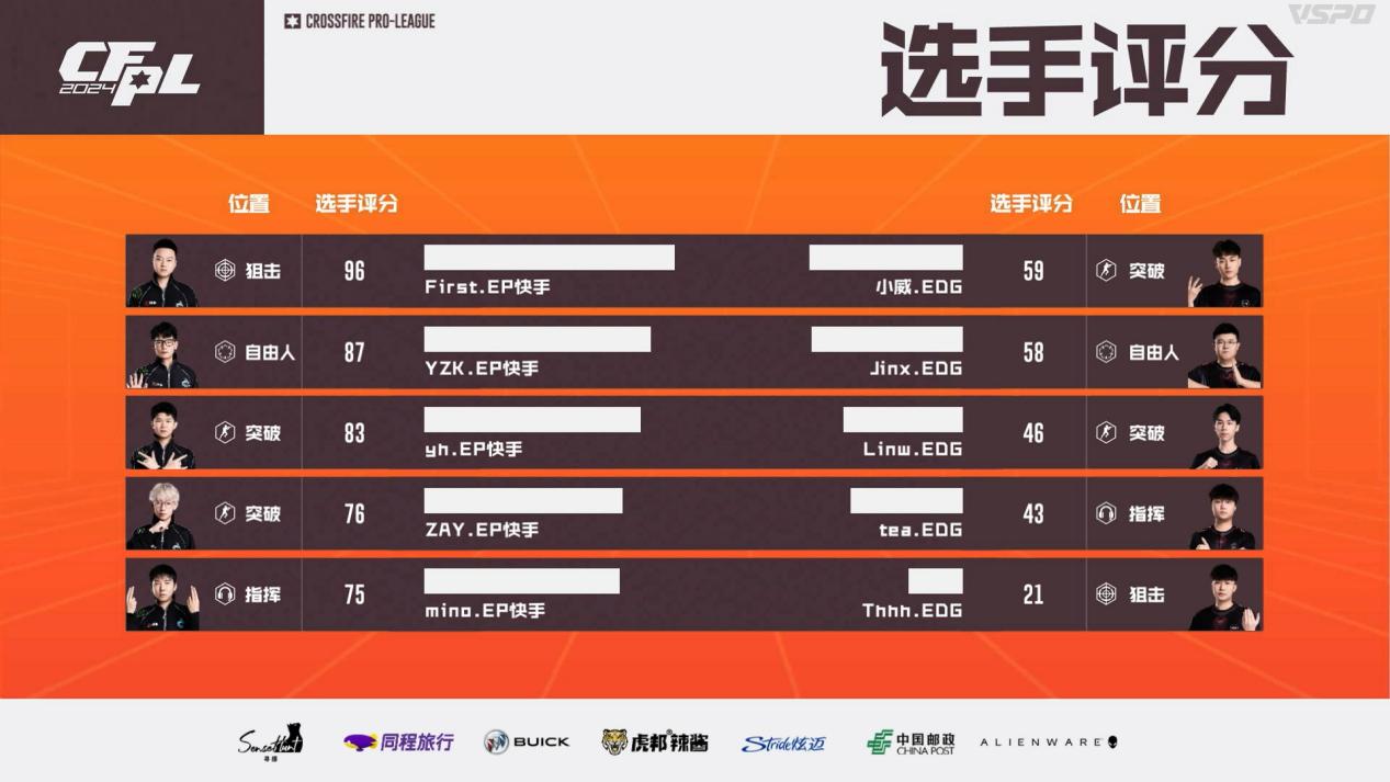 XROCK直落两局击败WE，First两拿MVP，EP轻取EDG