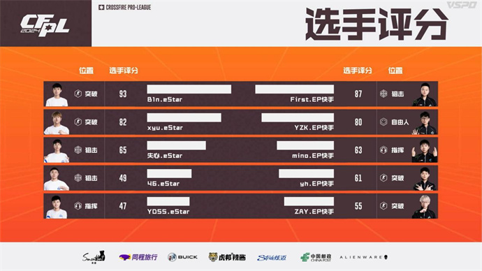 失心yh各五杀，EP复仇eStar，EDG直落两局带走LGD
