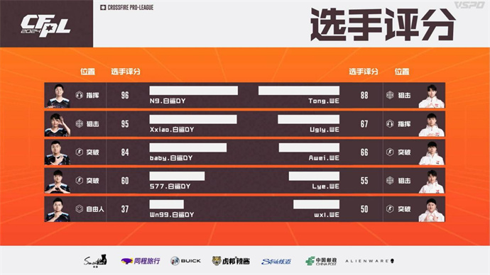 Q9让一追二击败XROCK，577五杀BS惊险战胜WE
