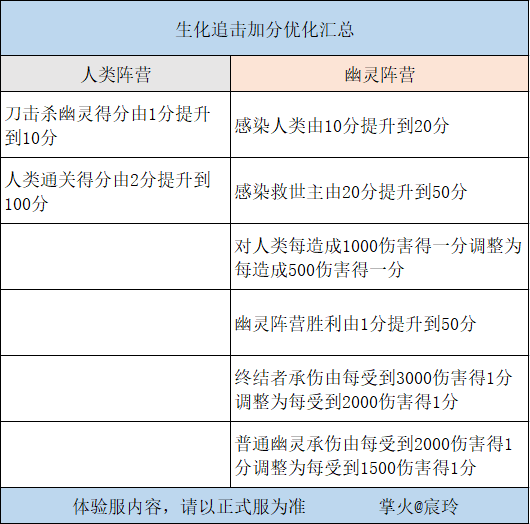 体验服快车：Z4生化排位开启，优化福利抢先知！