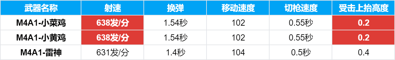 《火线实验室》M4A1-小菜鸡上线手游！用菜鸡打游戏才不是菜鸡！