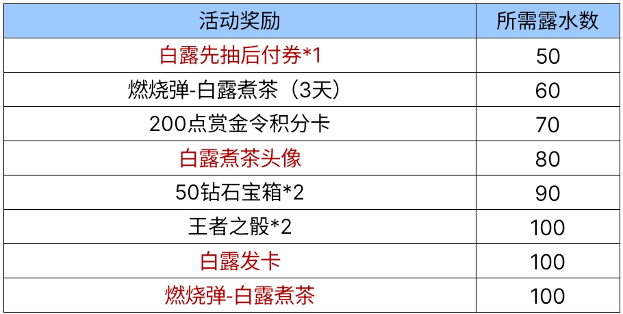 【活动爆料】白露煮茶即将上线，新款银V燃烧弹首发放送！